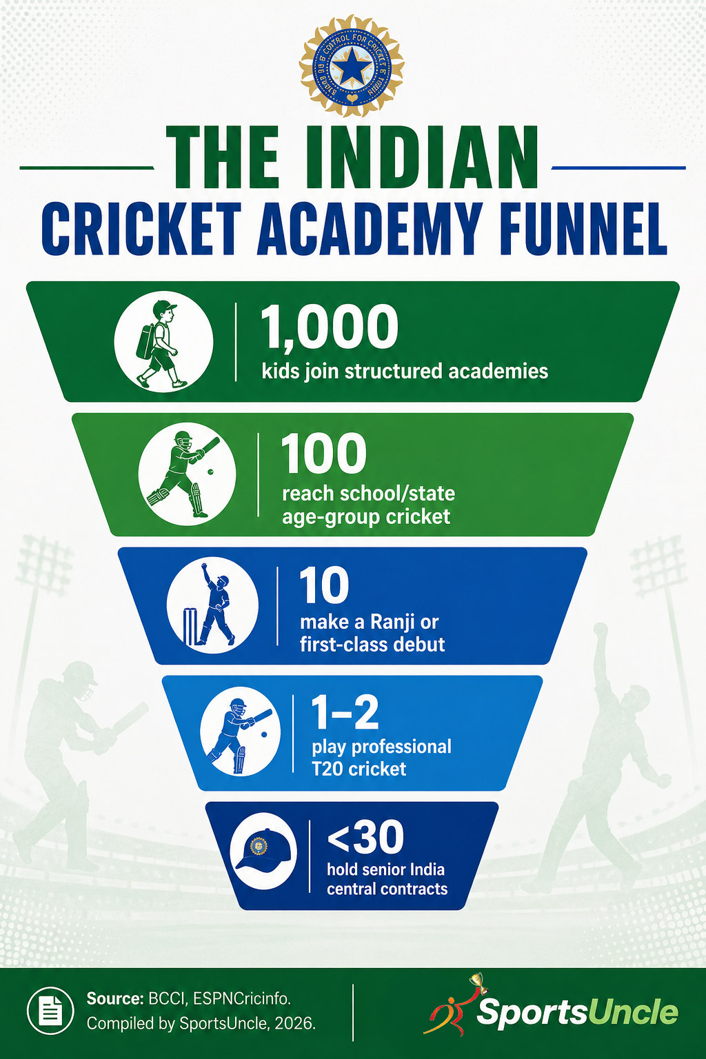 Cricket academy career funnel India 2026 statistics